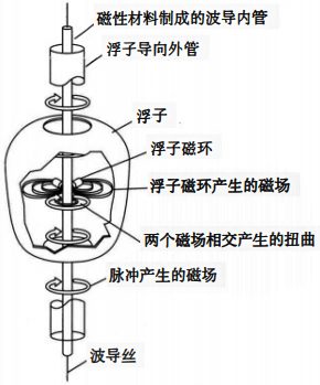 磁致伸縮液位計(jì)內(nèi)部結(jié)構(gòu) 磁致伸縮液位計(jì)內(nèi)部結(jié)構(gòu)