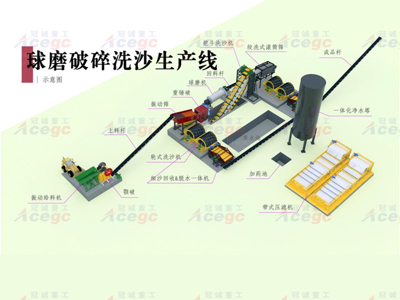 球磨破碎洗沙生產(chǎn)線(xiàn)
