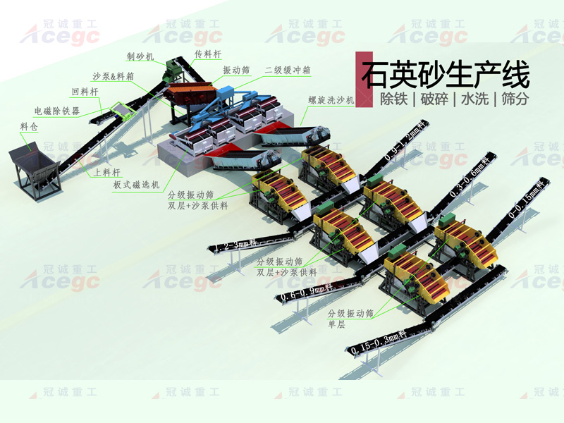 石英砂破碎水洗生產(chǎn)線(xiàn)
